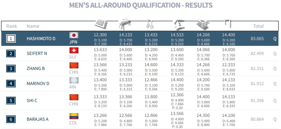分位列第二 分位列第二